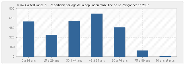 Répartition par âge de la population masculine de Le Poinçonnet en 2007